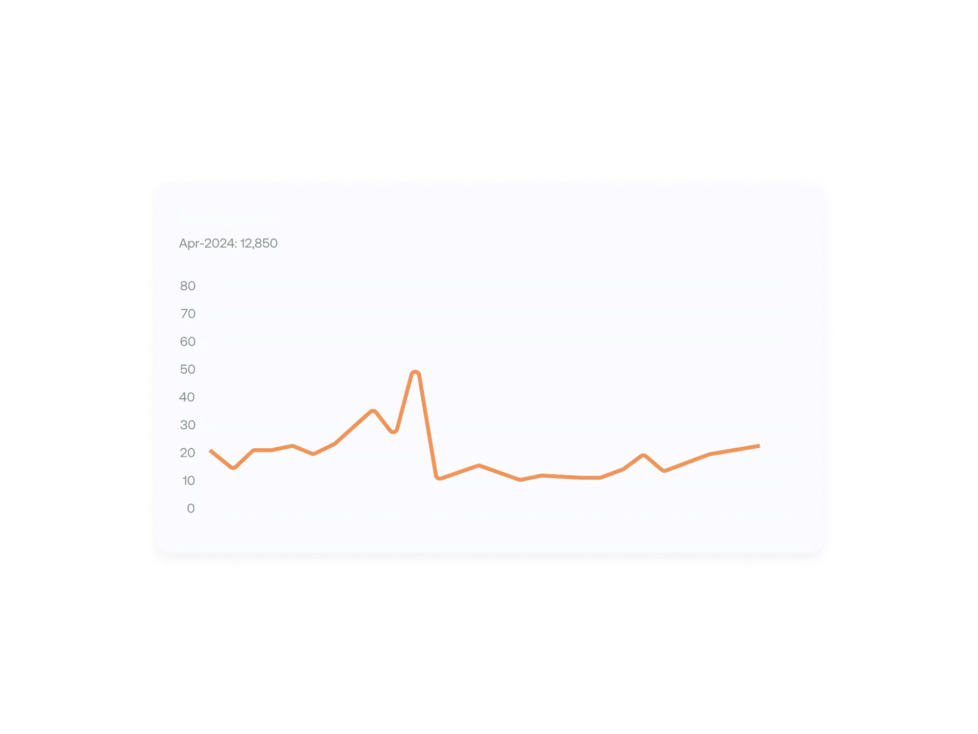 Error Anomaly Detection